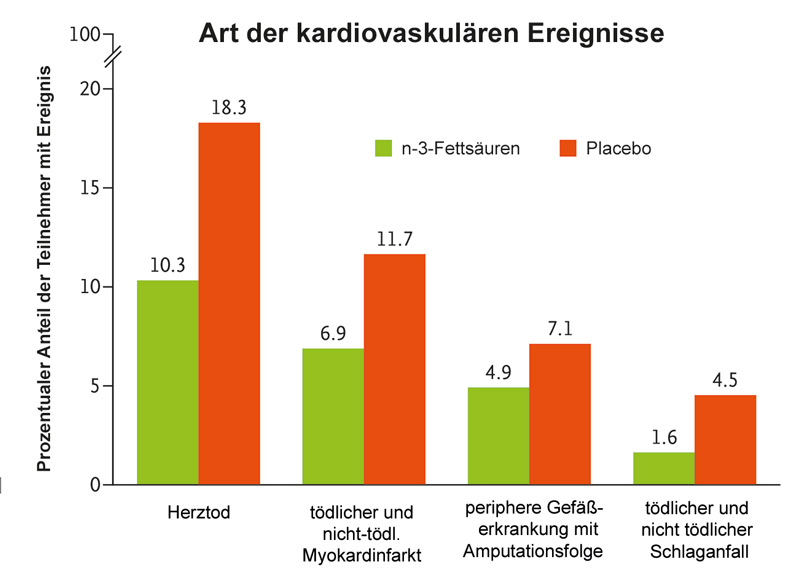 PISCES-Studie_Verringertes-CVD-Risiko-bei-Hämodialyse-bei-Fischöl-7