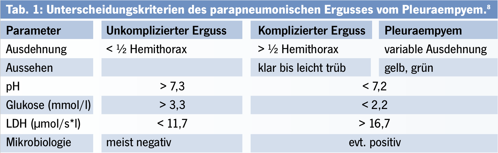 Unterscheidungskriterien des parapneumonischen Ergusses vom Pleuraempyem